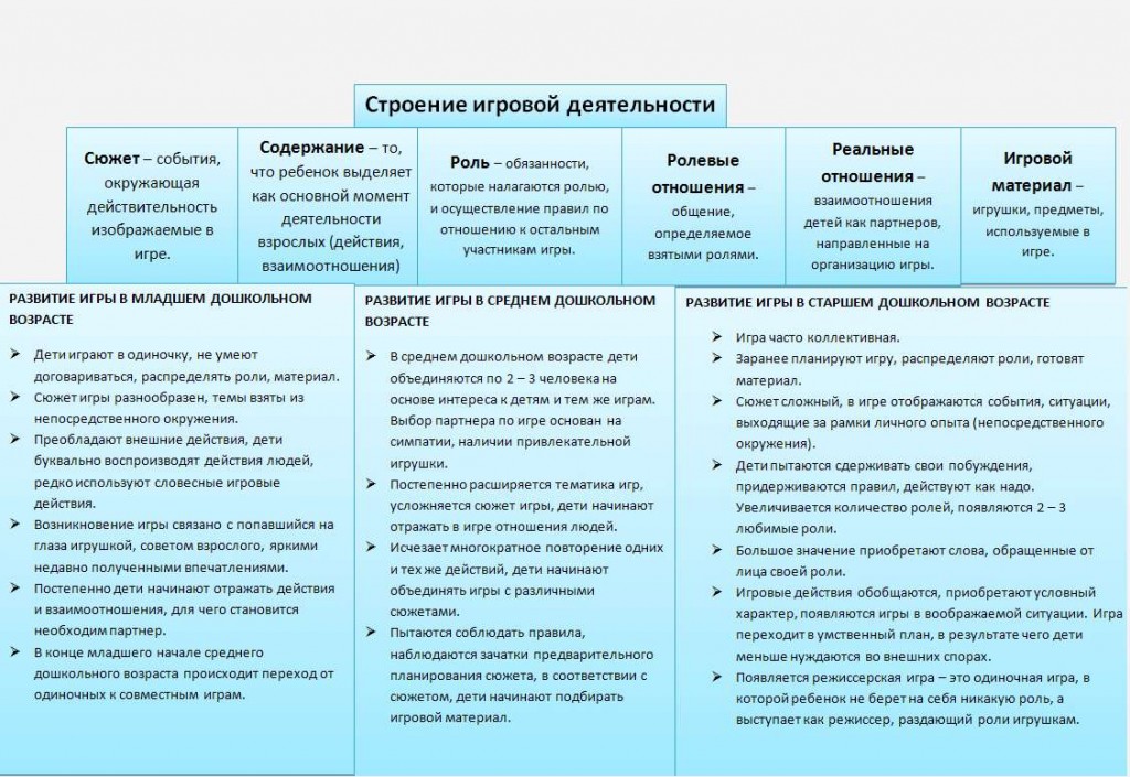 Этапы развития игровой деятельности в дошкольном возрасте. шпаргалка по психологии Этапы развития игровой деятельности в дошкольном возрасте. шпаргалка по психологии